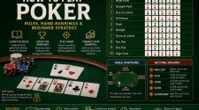 Infographic titled “How to Play Poker” showing poker hand rankings, table positions, betting rounds, beginner strategy tips, playing cards and poker chips on a green table.