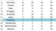 Yorkshire Medal League Table Olympics 2012